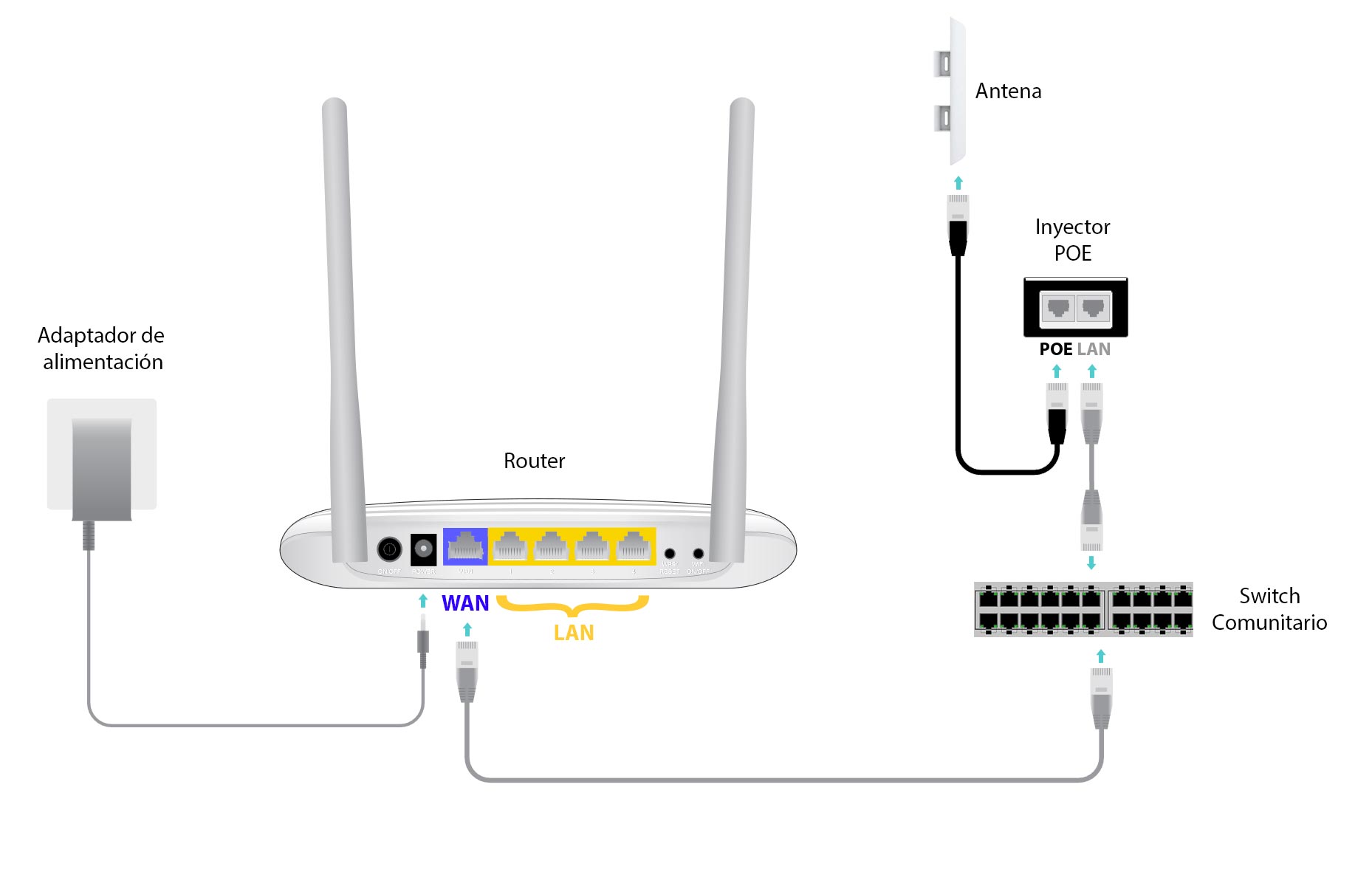 Как подключить роутер lan lan. Схема подключения lan POE К роутеру. POE WIFI роутер. WIFI антенна POE. Схема подключения Switch POE WIFI Router.