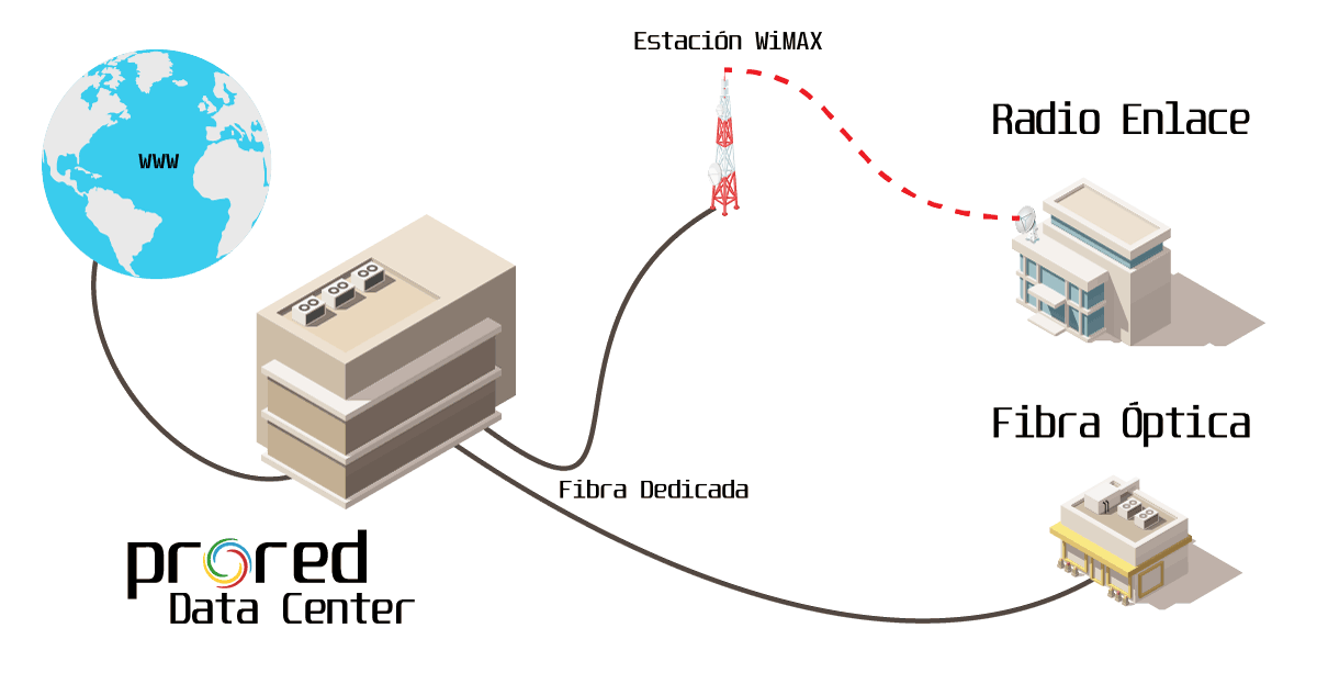 Esquema de acceso a Internet para empresa de PRORED