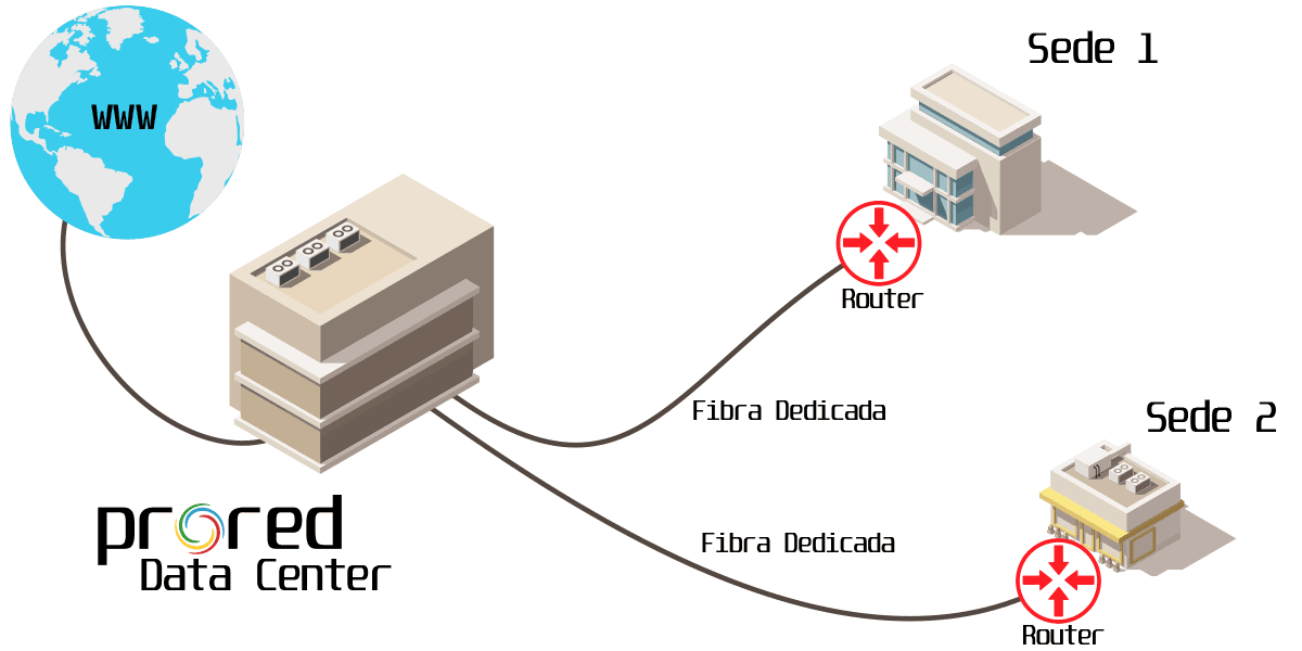 Esquema de conexión de la fibra óptica dedicada de PRORED