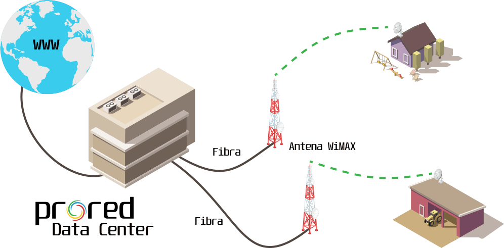 Red mixta de PRORED con antenas WIFI y WIMAX para Internet rural