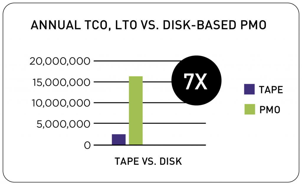TCO de las unidades de cinta contra los discos duros