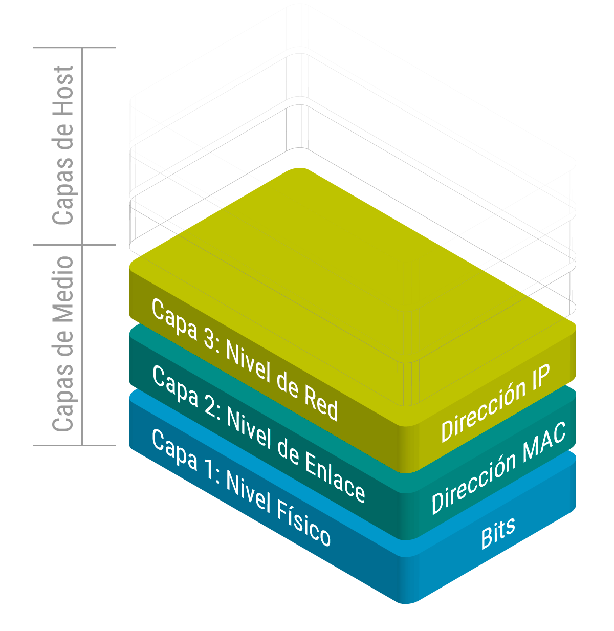 Capas de acceso al medio modelo OSI