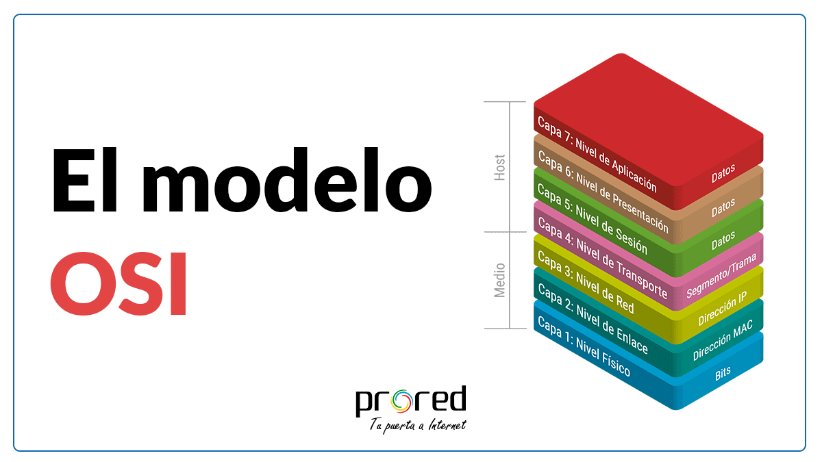 PRORED - El modelo OSI · Origen · Capas · Ejemplos