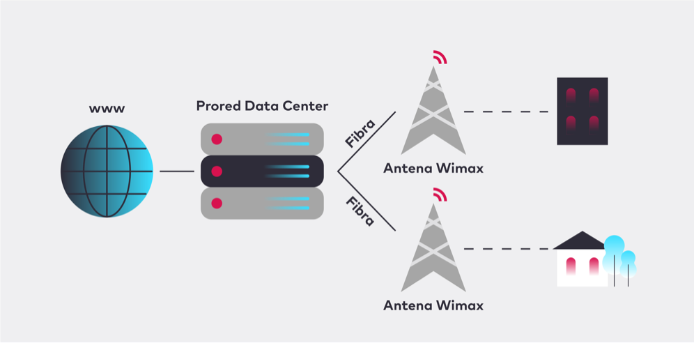 Red mixta de PRORED con antenas WIFI y WIMAX para Internet rural