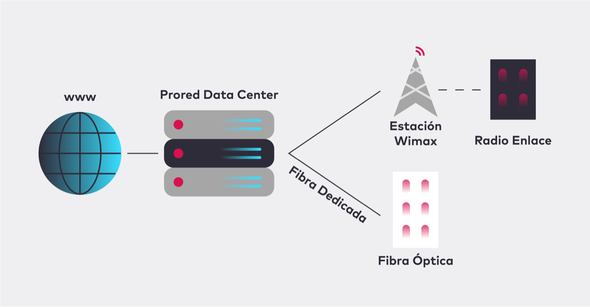 Esquema de acceso a Internet para empresa de PRORED